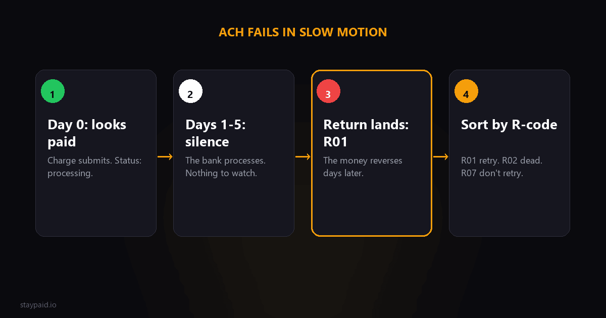 Diagram of ACH failure timing: looks paid on day 0, silent for days, then an R01 return reverses the money