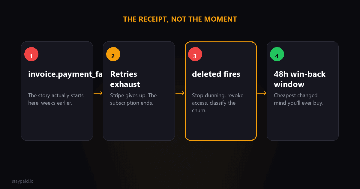 Diagram showing how customer.subscription.deleted is the receipt for a loss that started at invoice.payment_failed, with the 48-hour win-back window after it fires