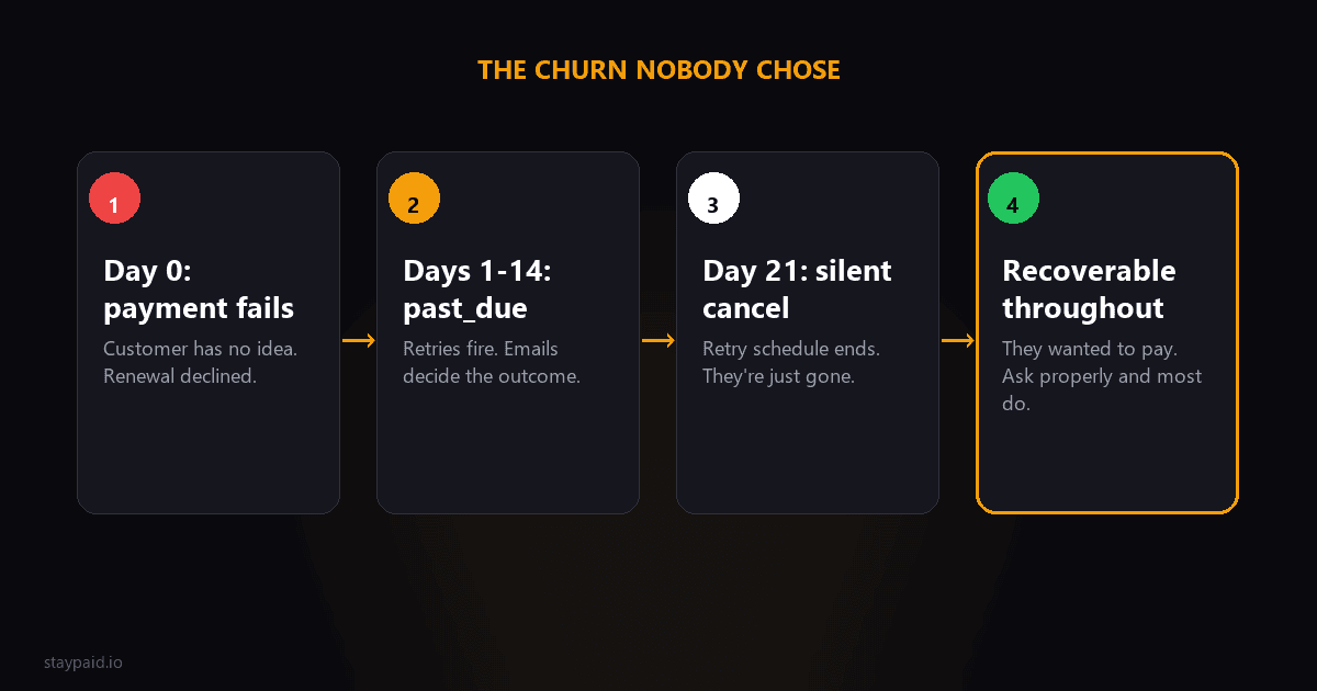 Diagram of a delinquent churn timeline: payment fails on day 0, past_due retries through day 14, silent cancellation around day 21, recoverable throughout