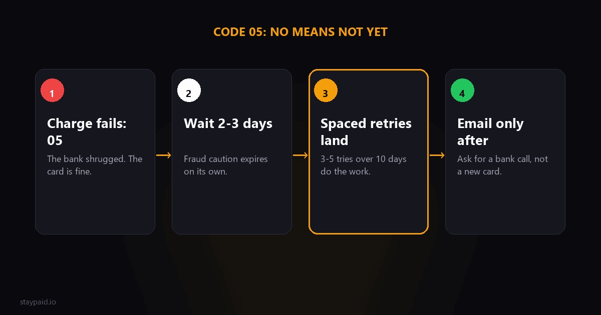 Diagram for do not honor decline code
