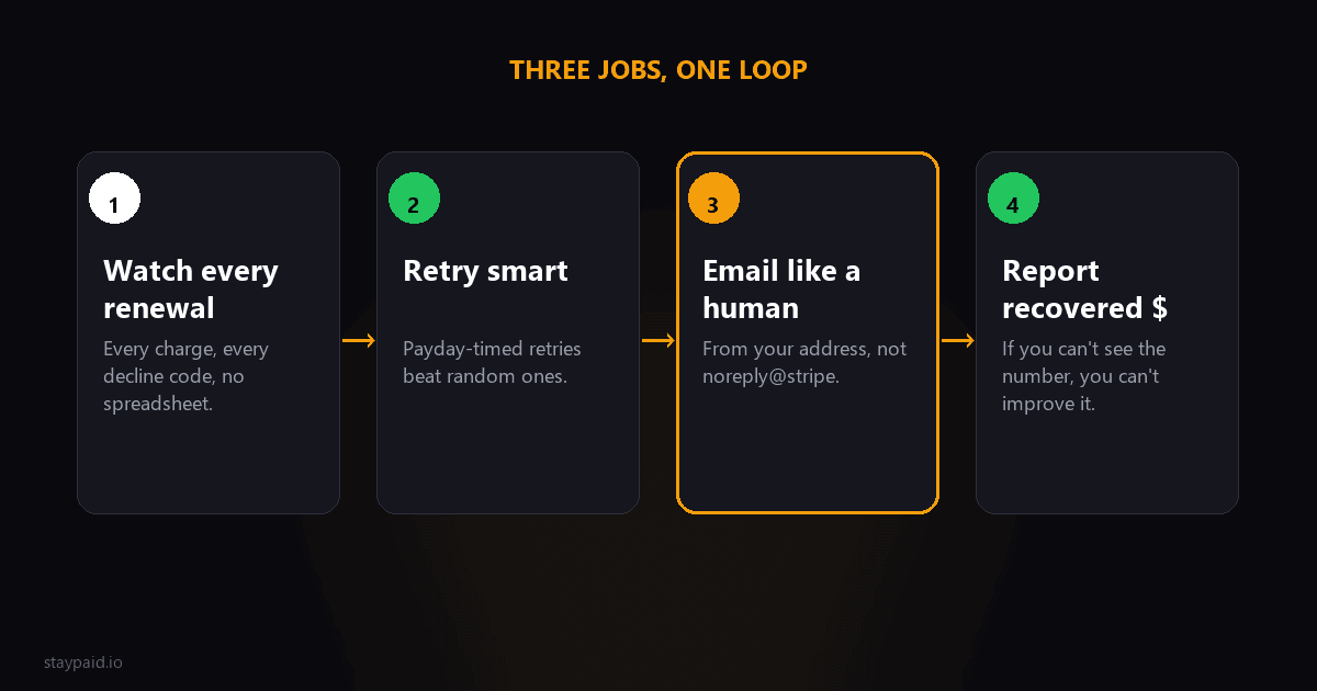 Diagram showing the three jobs dunning management software does: watching renewals, smart retries, human-sounding emails, and reporting recovered revenue