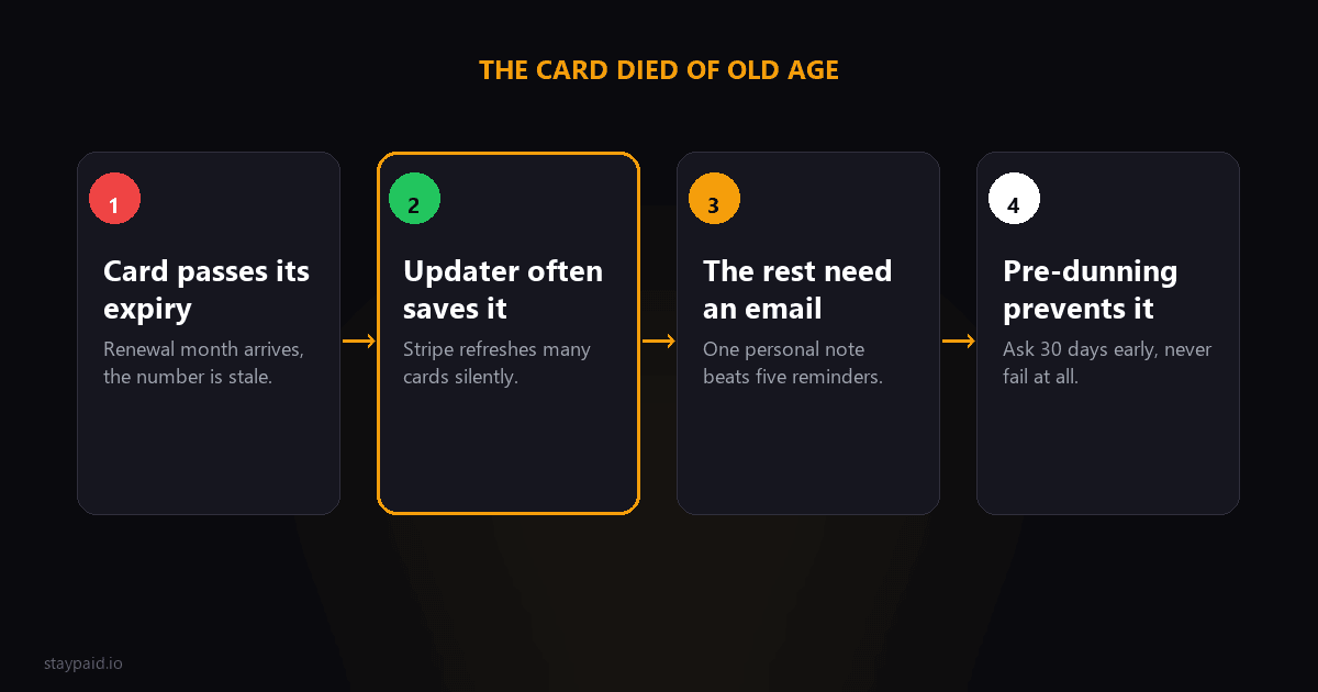 Diagram for expired card decline code