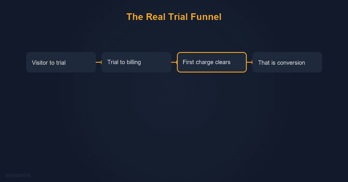 Diagram for free trial conversion rate