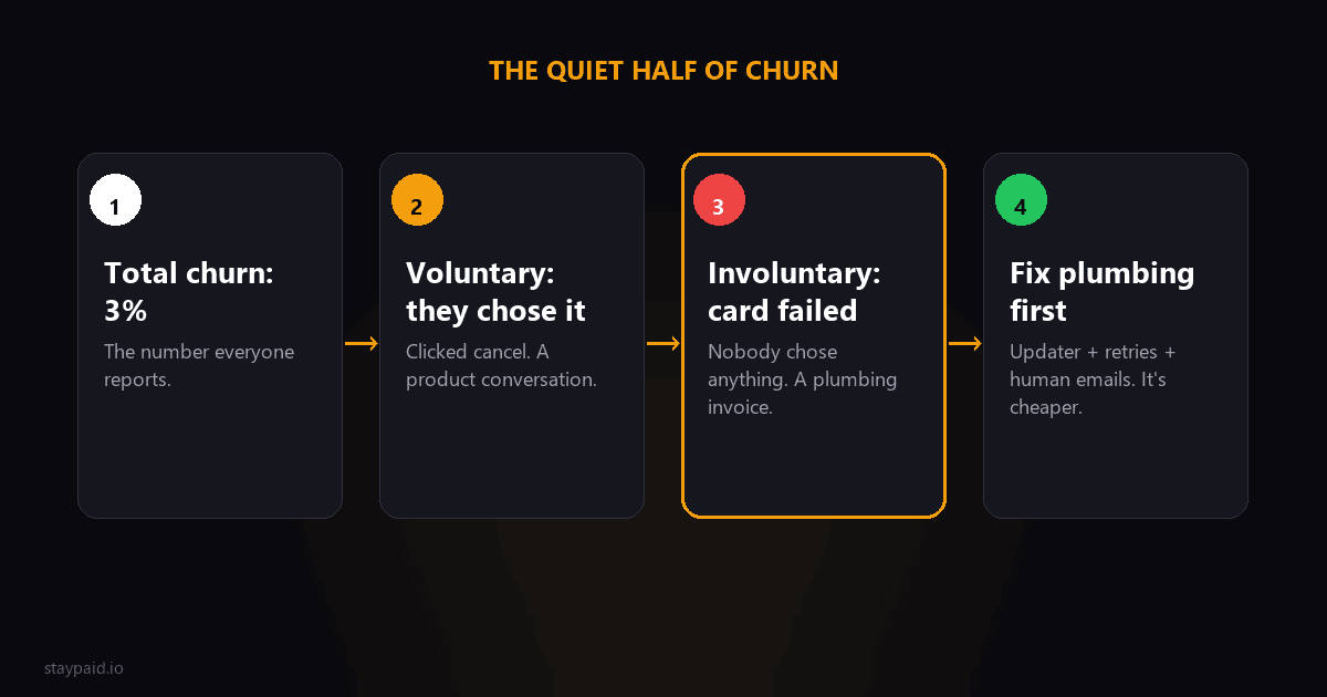 Diagram splitting total churn into voluntary churn, customers who chose to leave, and involuntary churn, subscriptions that died to failed payments