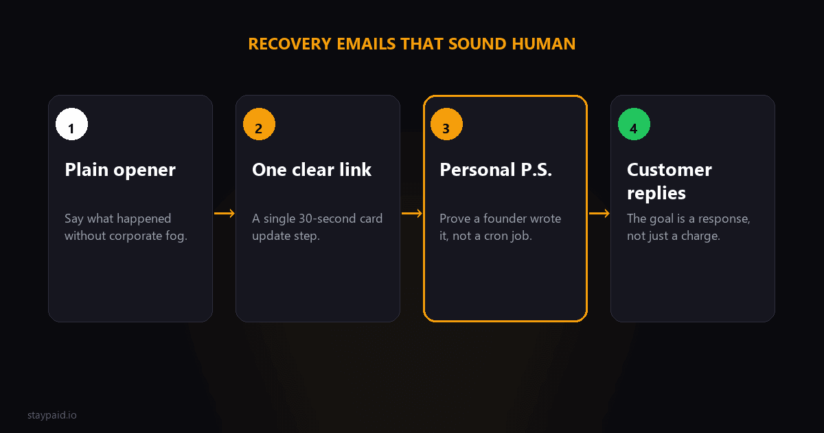 Diagram showing a human payment recovery email flow: plain opener, one clear link, personal P.S., and customer reply