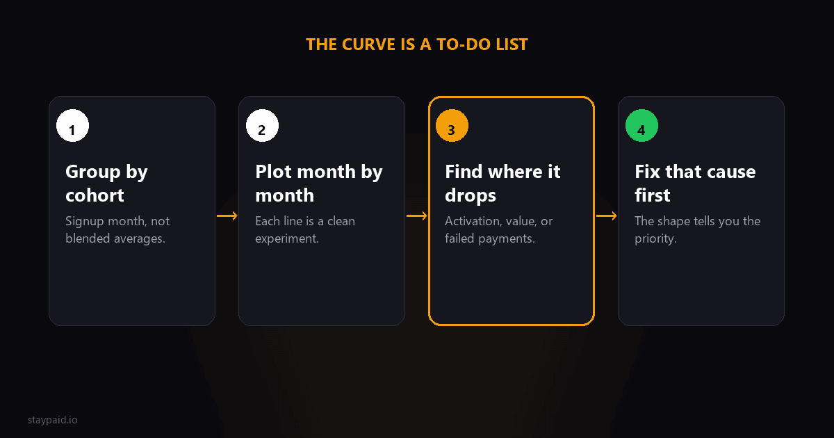 Diagram for retention curve