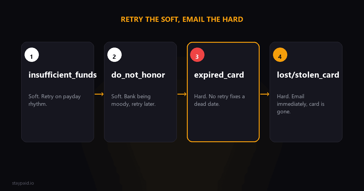 Diagram sorting Stripe decline codes into soft declines you retry and hard declines you email about