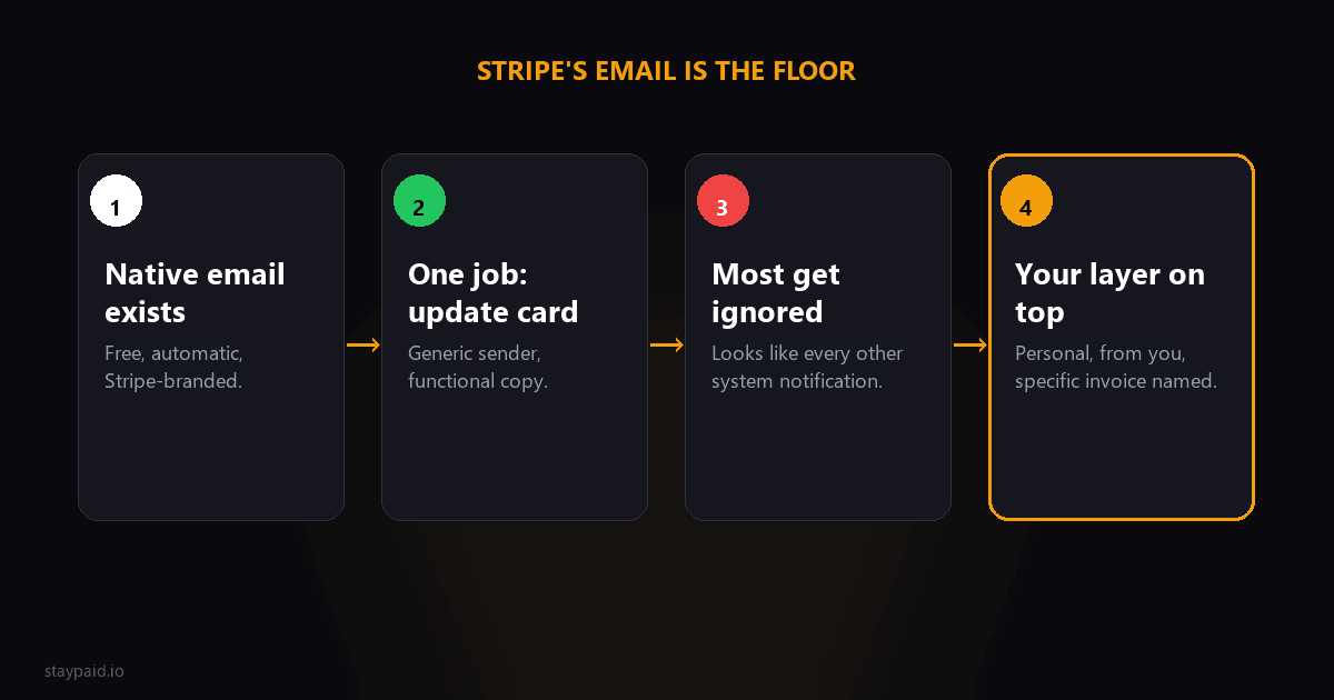 Diagram comparing Stripe's native failed payment email, functional but generic, with a personal email layer from your own address on top