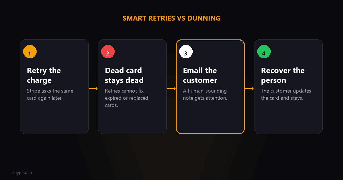 Diagram comparing Stripe Smart Retries and a dunning tool: retry the charge, dead card stays dead, email the customer, recover the person