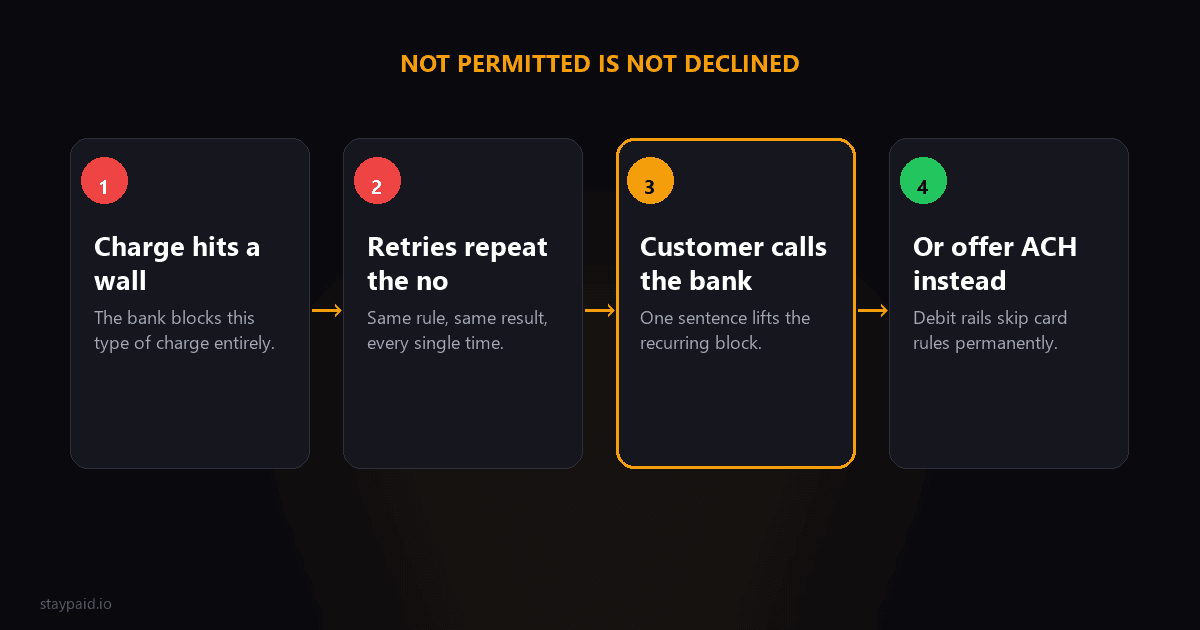 Diagram for transaction not permitted decline