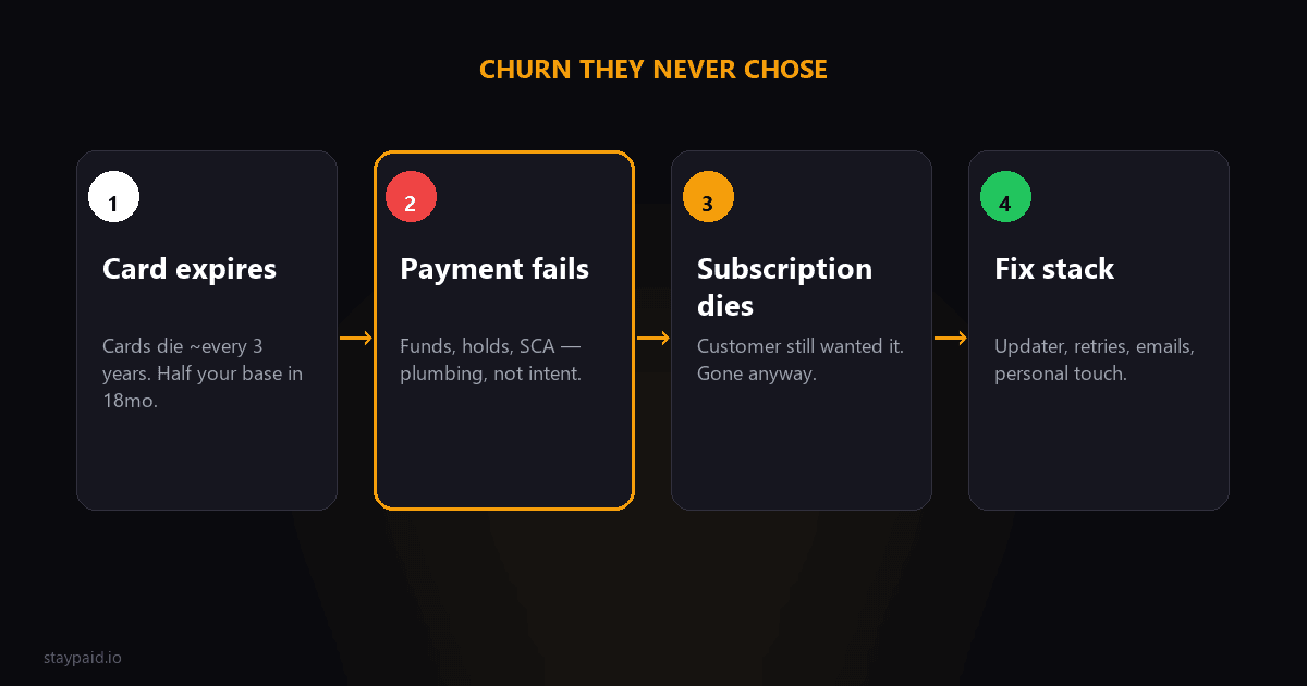 Diagram of how involuntary churn happens: card expires, payment fails on plumbing not intent, subscription dies, and the four-layer fix stack