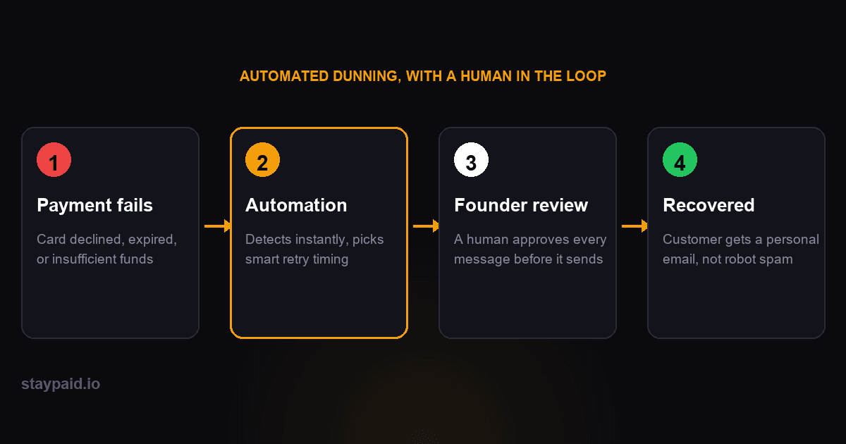 The StayPaid hybrid dunning flow: a payment fails, automation detects it and picks retry timing, a founder reviews the message, and the customer gets a personal email