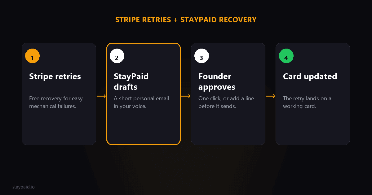 Diagram showing Stripe Smart Retries recovering easy failures while StayPaid drafts a personal email, the founder approves it, and the customer updates their card