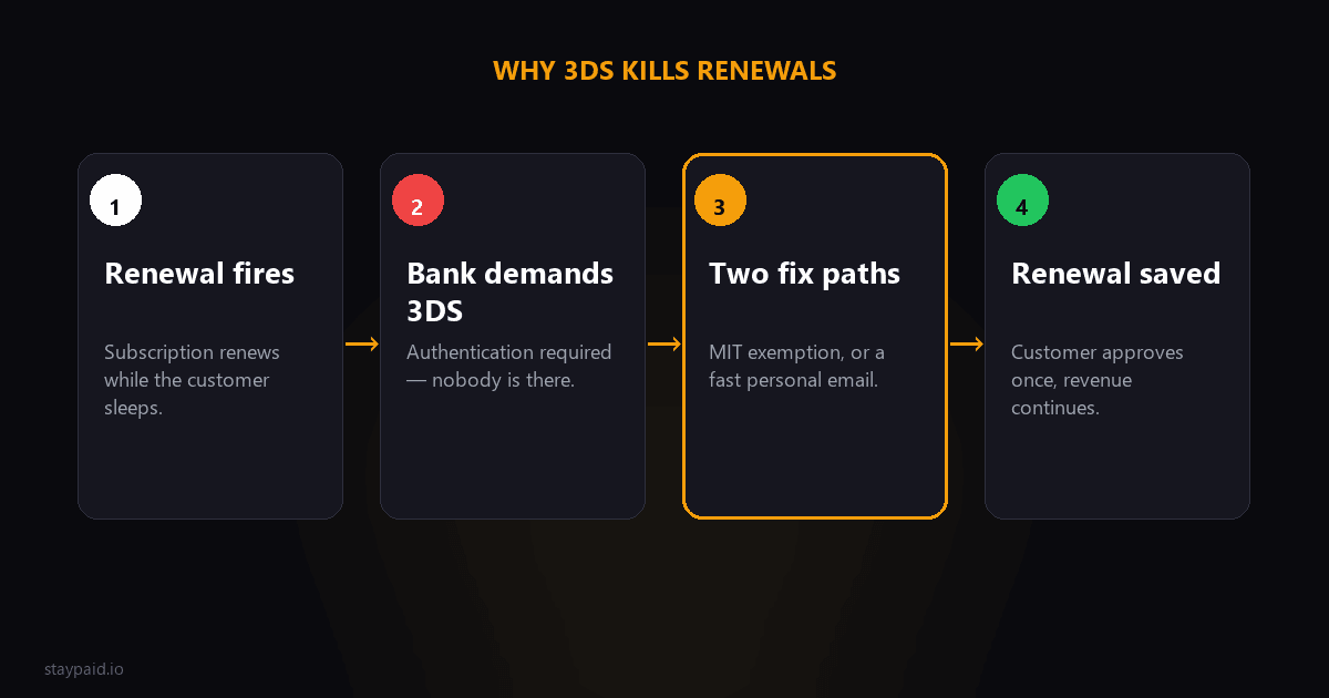 Diagram showing a subscription renewal hitting a 3DS challenge with no customer present, and the two fix paths: MIT exemption or a recovery email