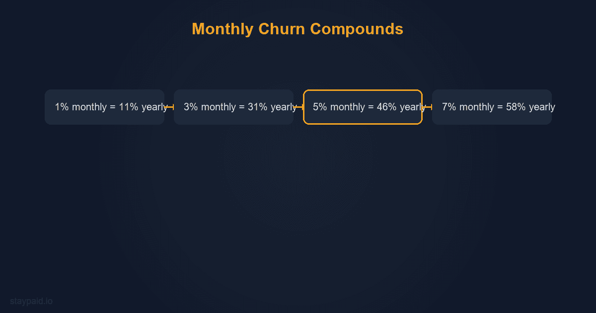 Diagram of monthly churn compounding to annual