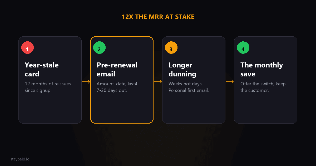 Diagram of the annual plan failure playbook: year-stale card, pre-renewal email, longer dunning, monthly switch save