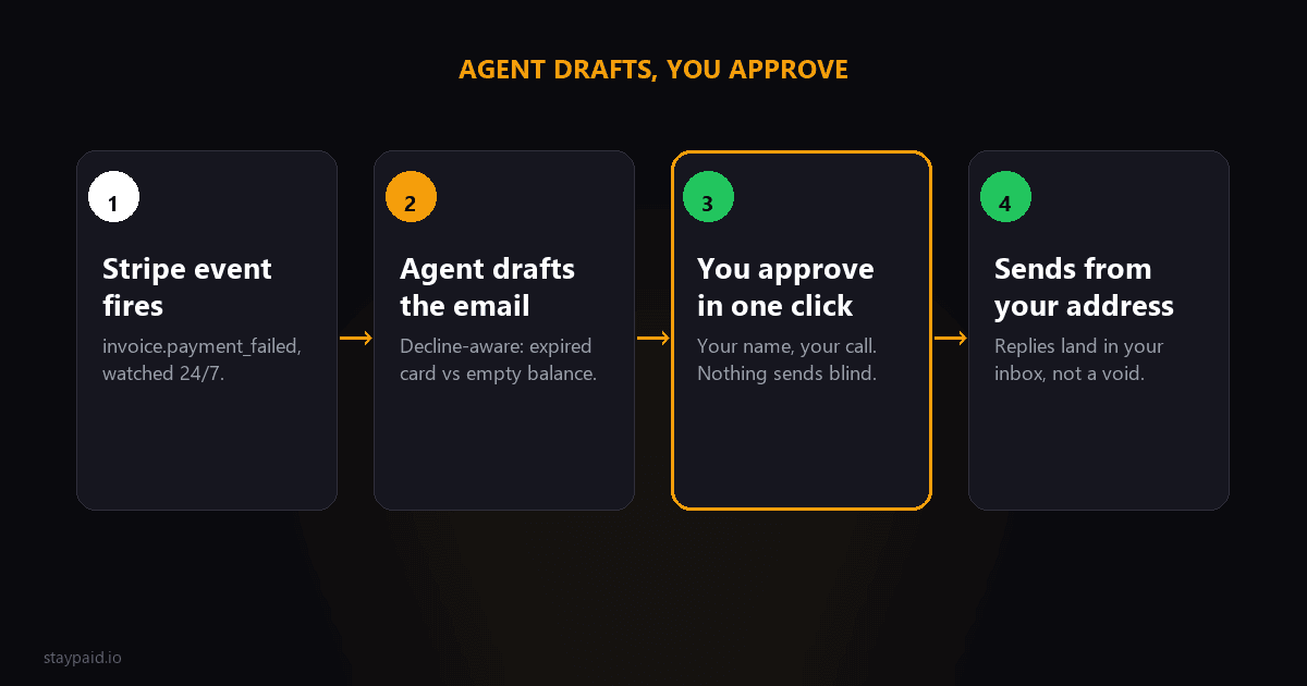 Diagram of the human-in-the-loop dunning flow: Stripe event fires, the agent drafts a decline-aware email, you approve in one click, it sends from your address