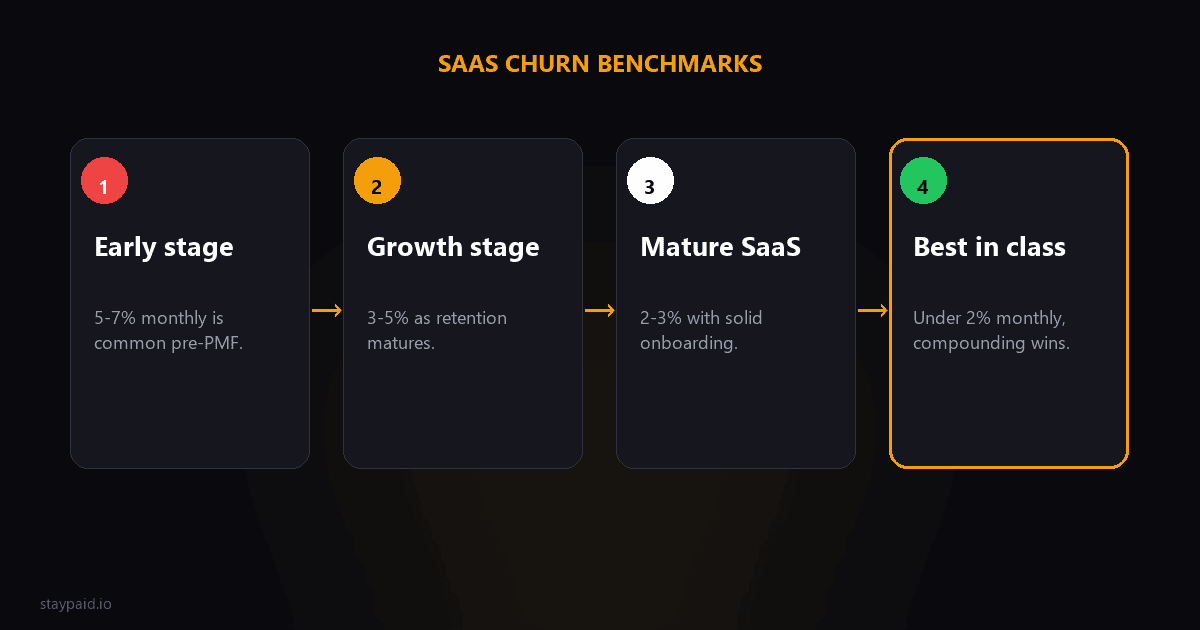 Diagram of SaaS churn benchmarks by stage: early 5-7%, growth 3-5%, mature 2-3%, best in class under 2%