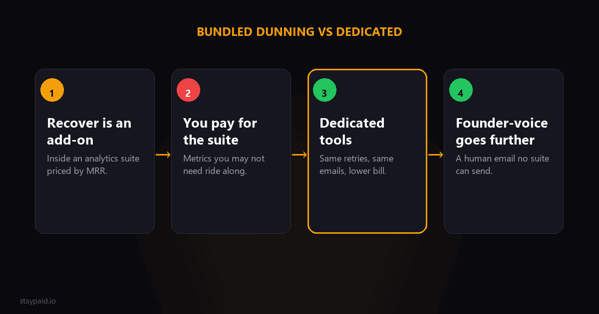 Diagram for baremetrics recover alternatives