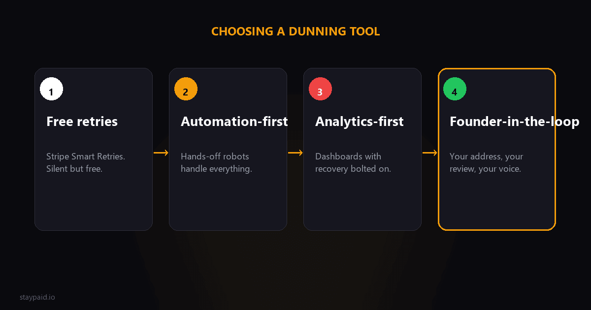Comparison diagram of Stripe dunning software options arranged by approach: free retries, automation-first, analytics-first, platform-locked, founder-in-the-loop