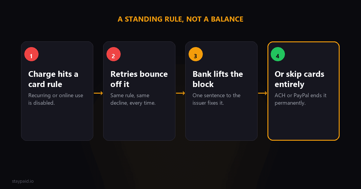 Diagram for card not supported stripe