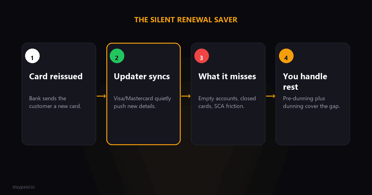 Diagram showing a card being reissued, the card updater silently fixing the Stripe subscription, and the failure types it cannot fix