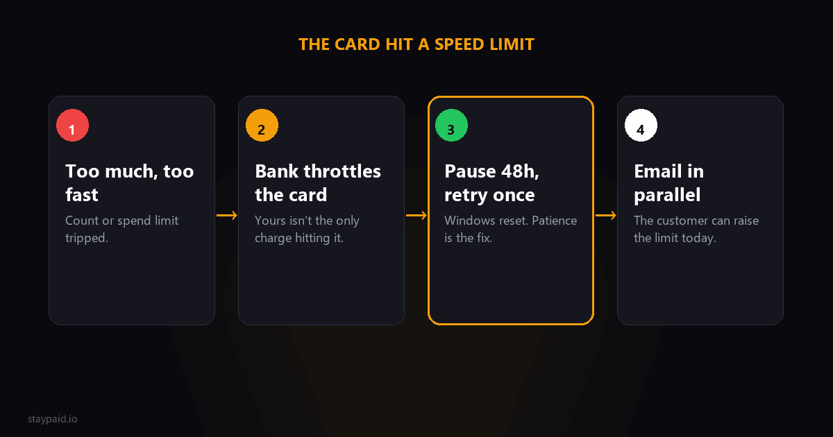 Diagram for card velocity exceeded