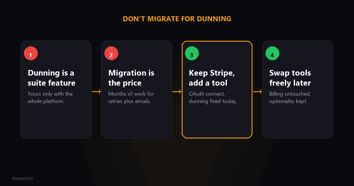 Diagram for chargebee dunning alternatives