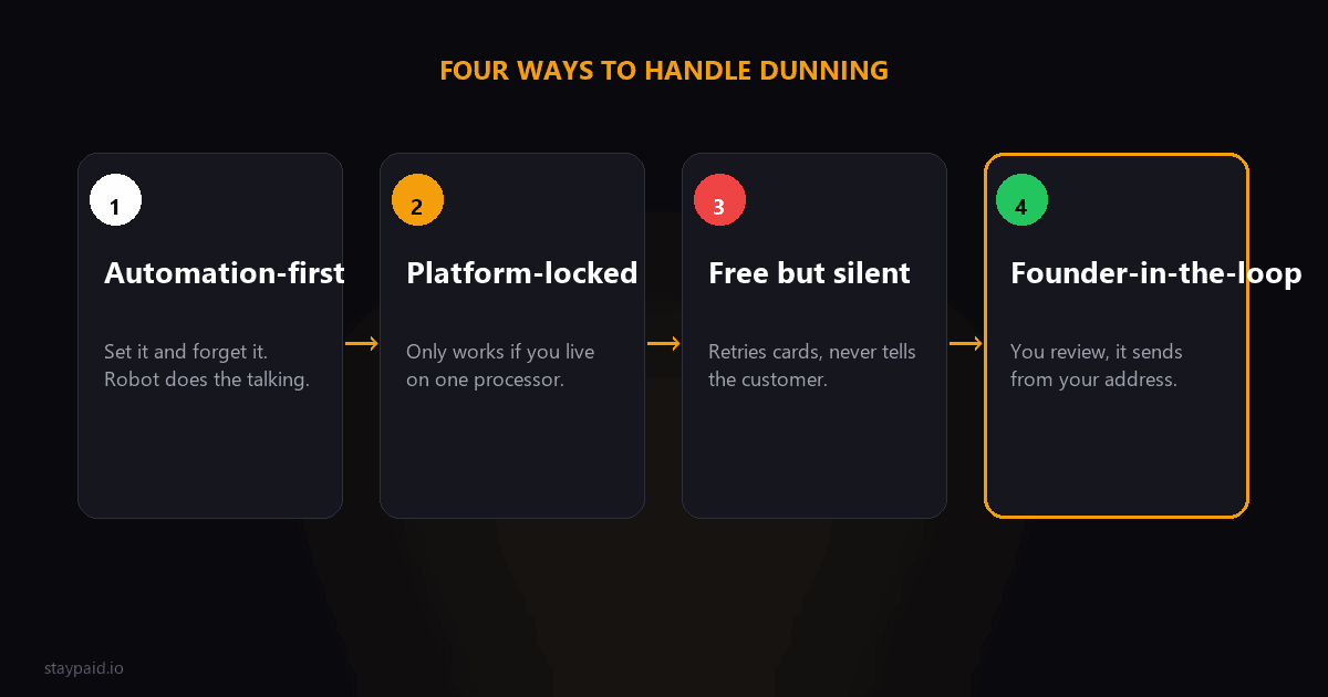 Diagram comparing four dunning approaches: automation-first, platform-locked, free-but-silent retries, and founder-in-the-loop