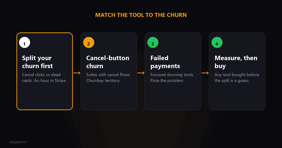 Diagram of the churn tool decision: split your churn first, then match cancel-button churn to suites and failed payments to focused dunning tools
