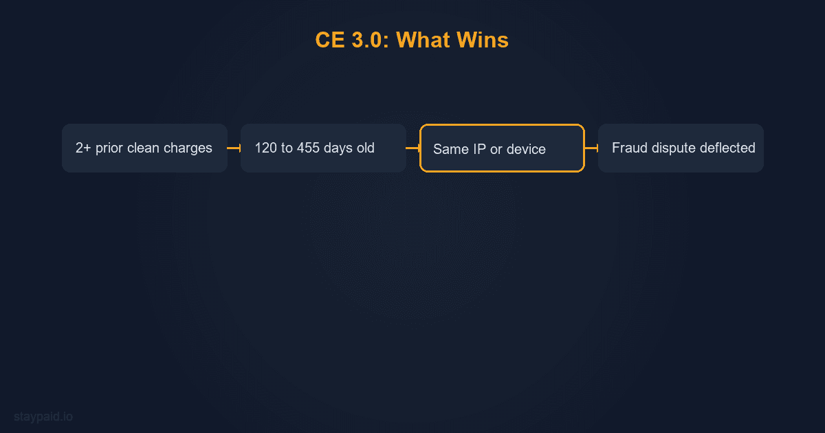Diagram for compelling evidence 3 0