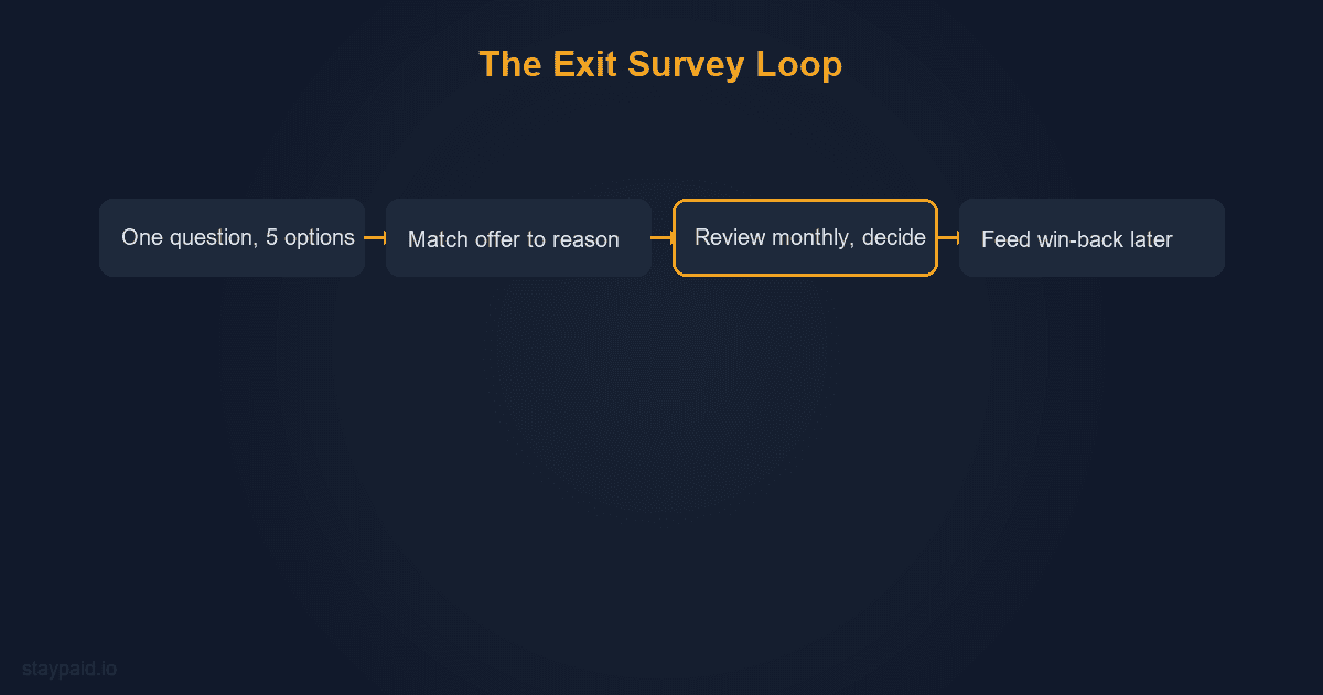 Diagram for customer exit survey