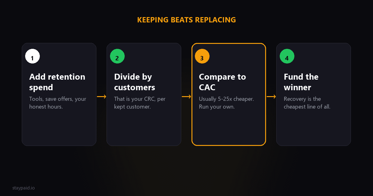 Diagram for customer retention cost