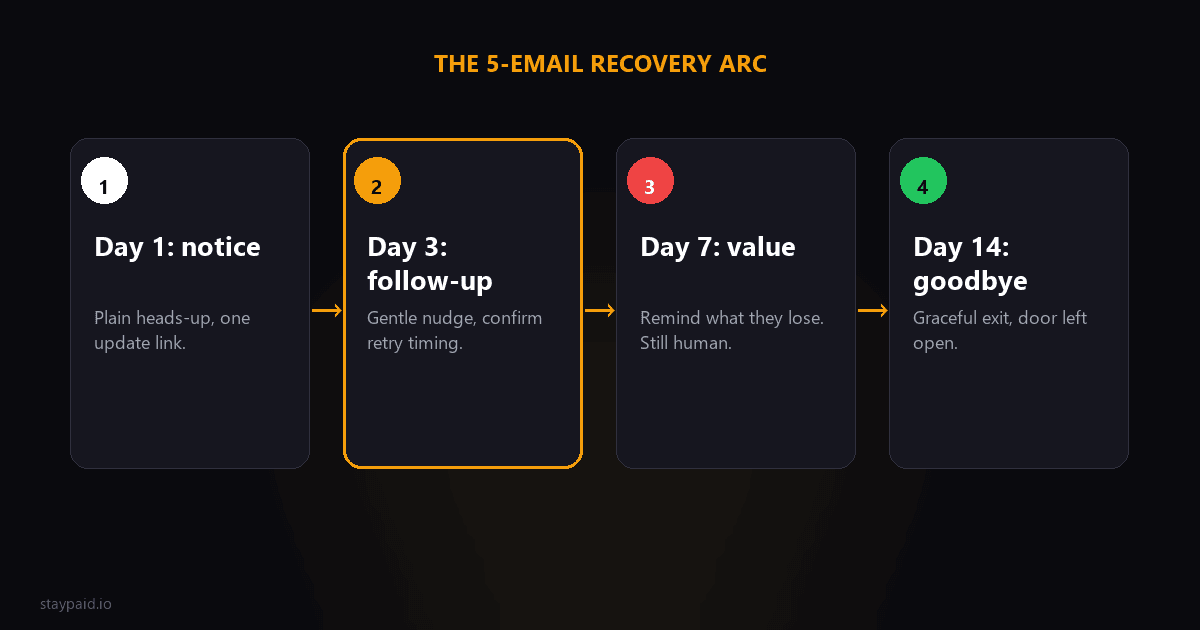 Diagram of the five-email dunning recovery arc: day 1 notice, day 3 follow-up, day 7 value reminder, day 14 graceful goodbye, plus pre-dunning