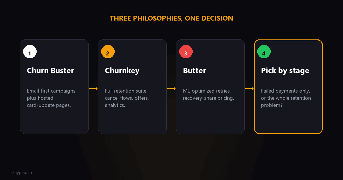 Diagram comparing the three dunning tool philosophies: Churn Buster email-first, Churnkey full retention suite, Butter ML retries, and how to pick by stage