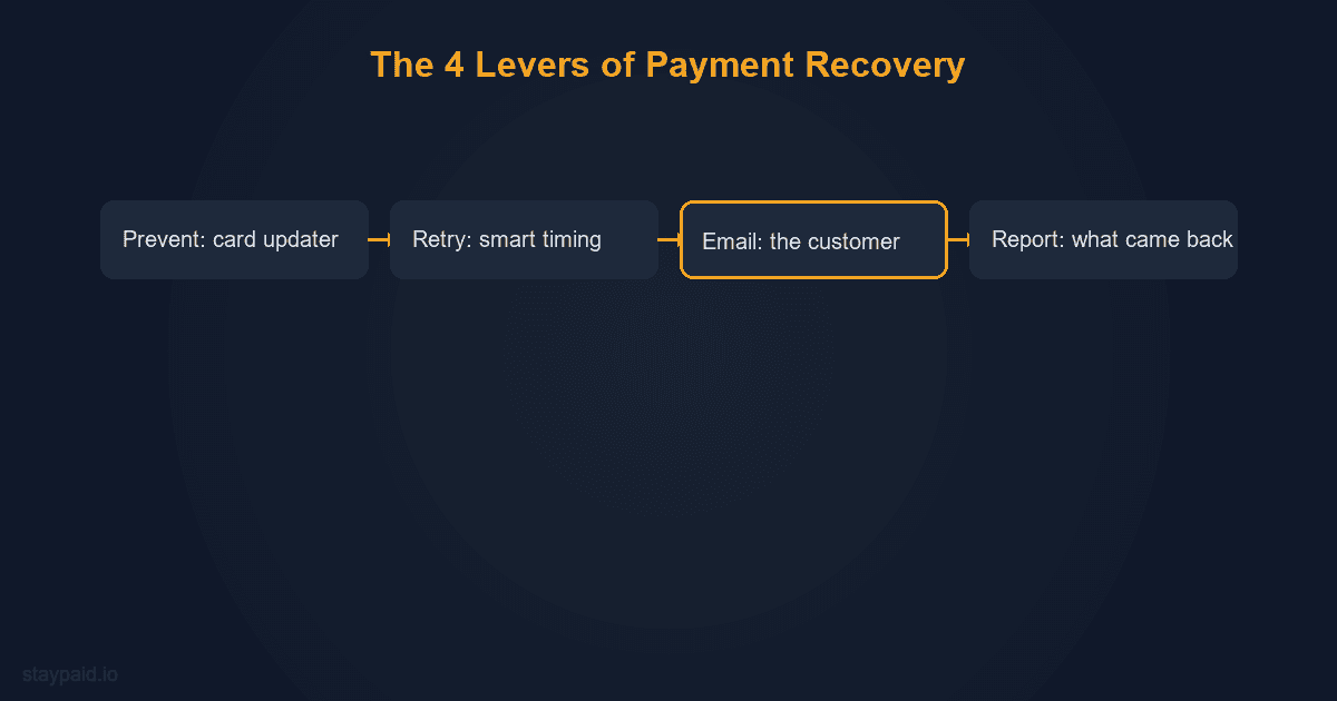 Diagram of the four levers of failed payment recovery