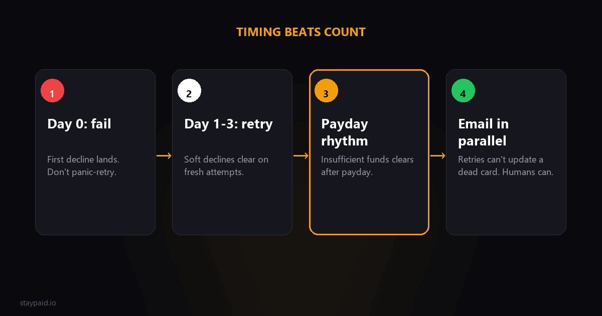 Timeline diagram showing payment retries spaced across days and aligned with payday cycles instead of hammered in one day