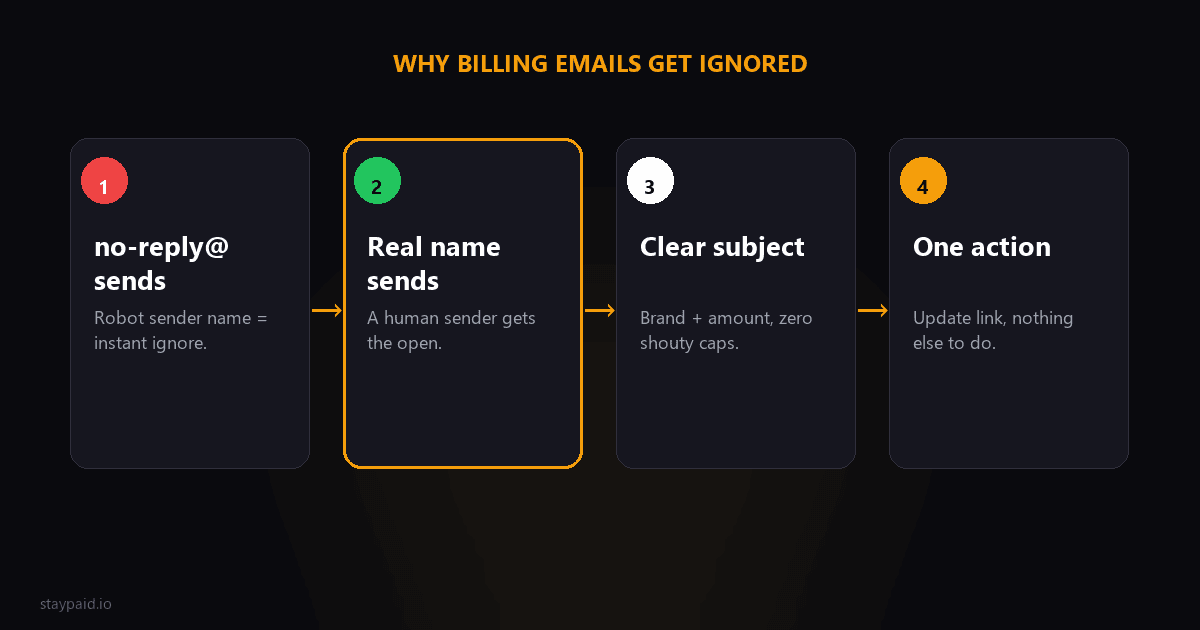 Diagram contrasting ignored robot billing emails with opened personal ones, showing subject line and sender name differences