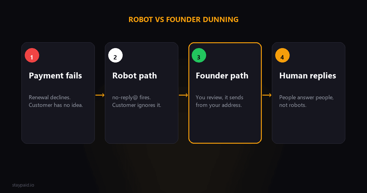 Diagram comparing robot dunning from a no-reply address that customers ignore with founder-path emails sent from a real address that get replies