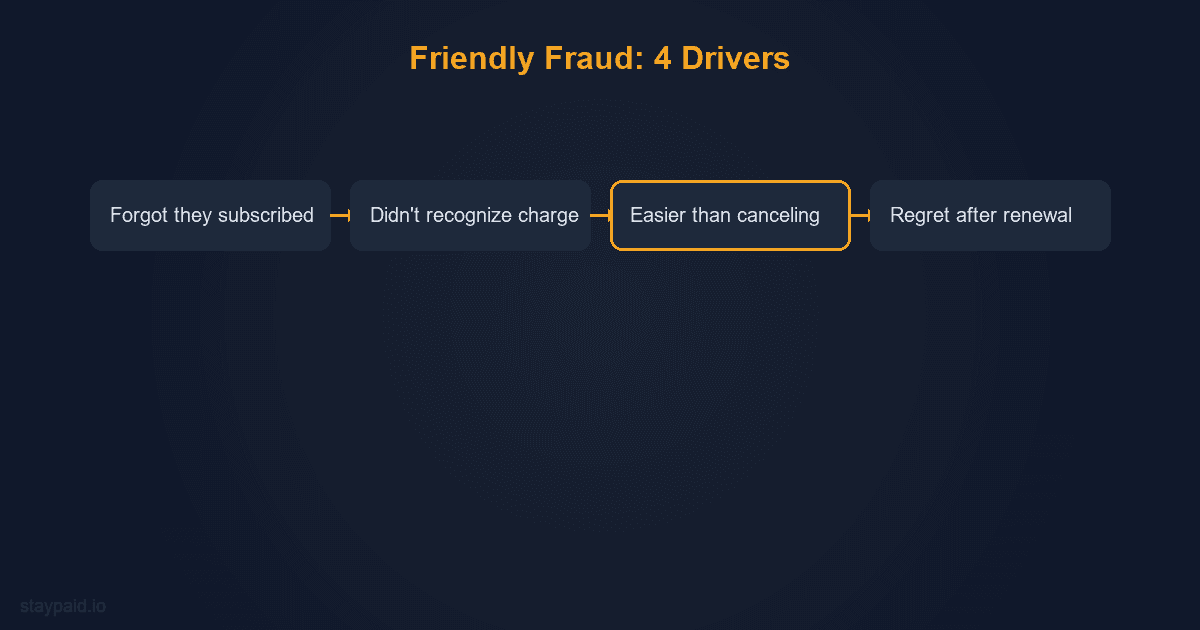 Diagram for friendly fraud subscriptions