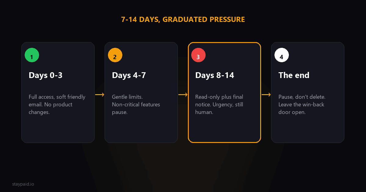 Diagram of a graduated grace period policy: full access days 0-3, gentle limits days 4-7, read-only days 8-14, then pause instead of delete