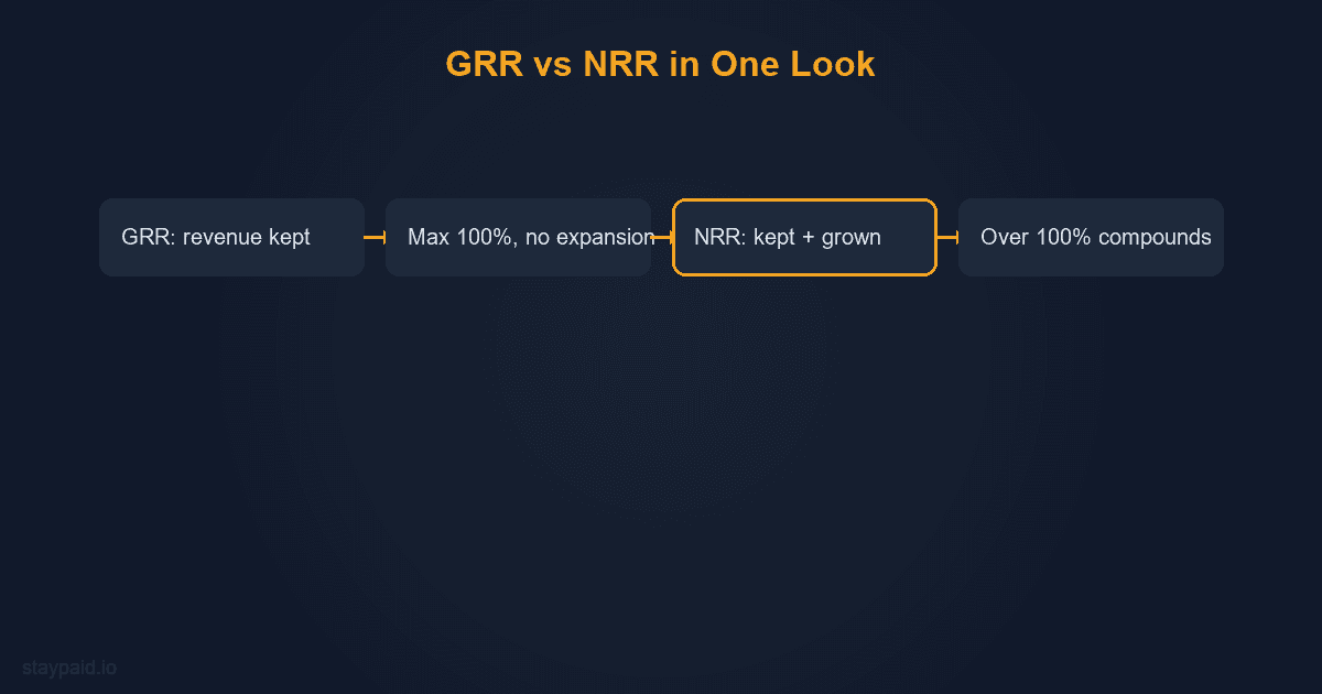 Diagram of gross versus net revenue retention