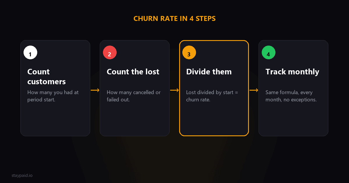 Diagram showing the churn rate formula in four steps: count customers, count the lost, divide, track monthly