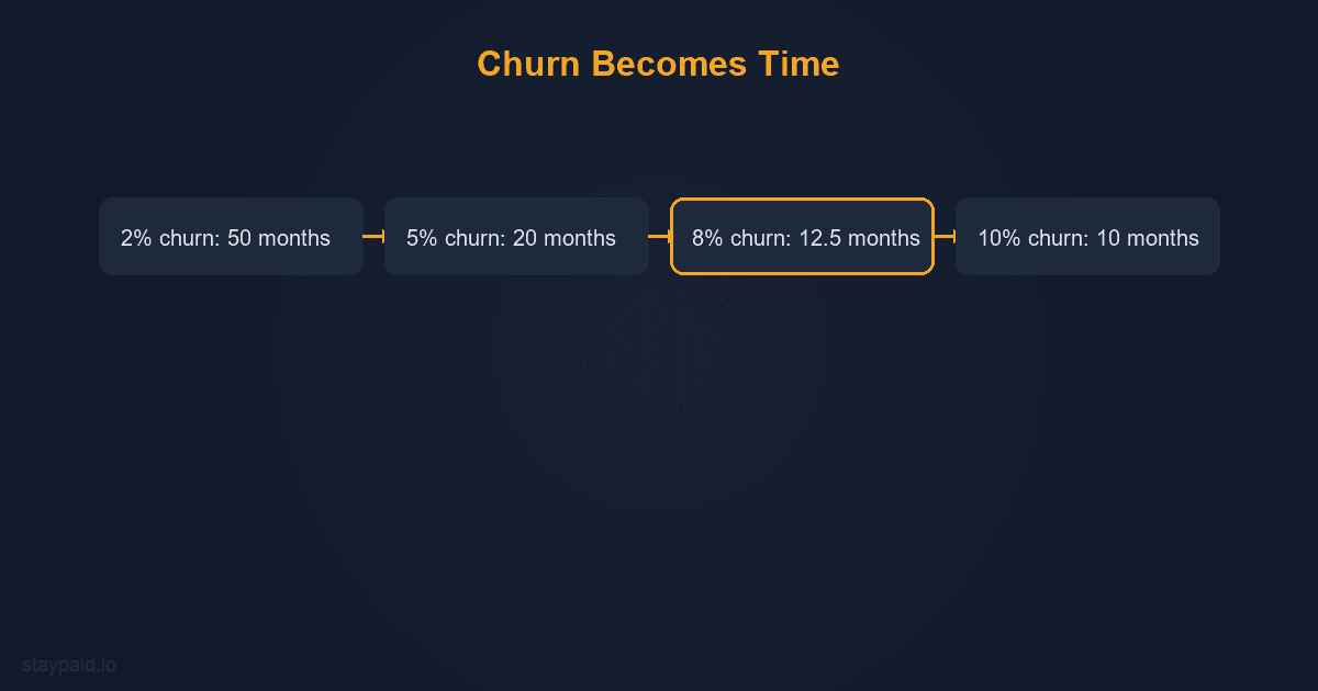 Reference table converting monthly churn rates to average customer retention time in months