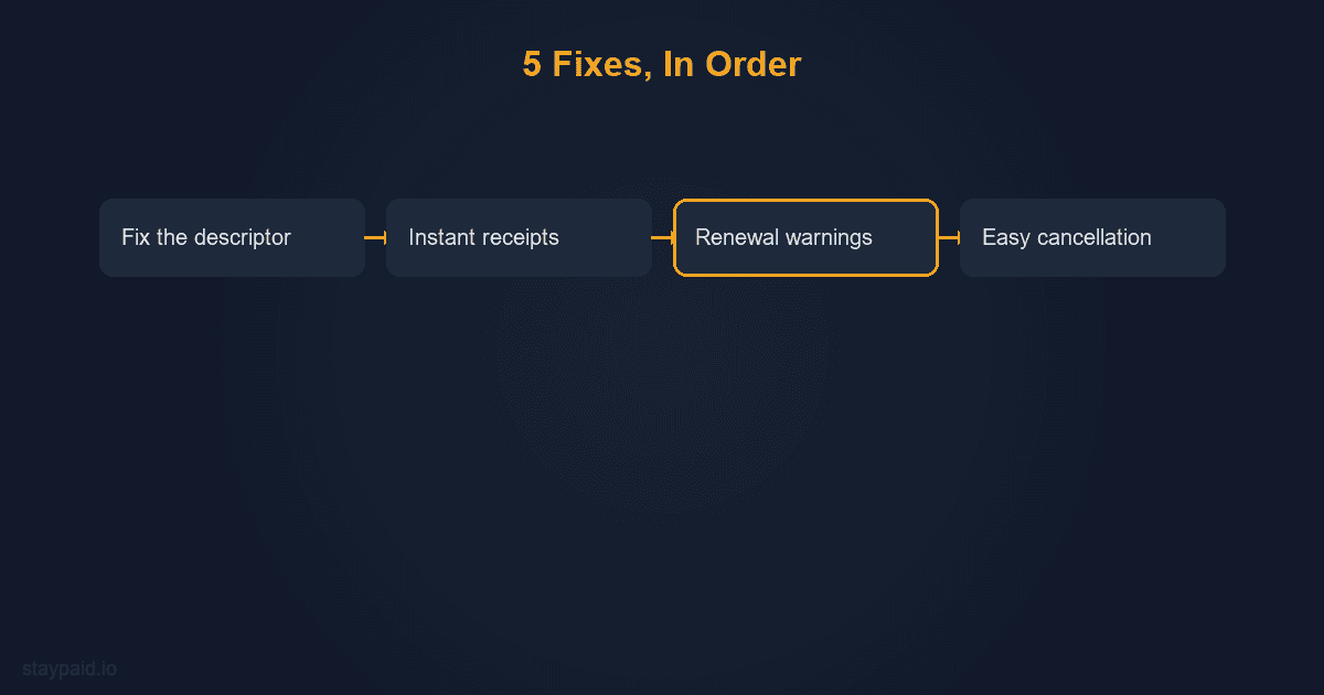 Diagram for how to reduce chargebacks