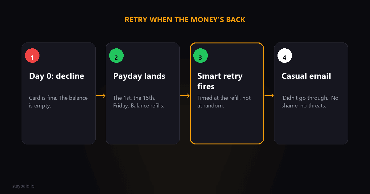 Diagram of the insufficient funds retry playbook: decline on day 0, payday refill, smart retry, casual email