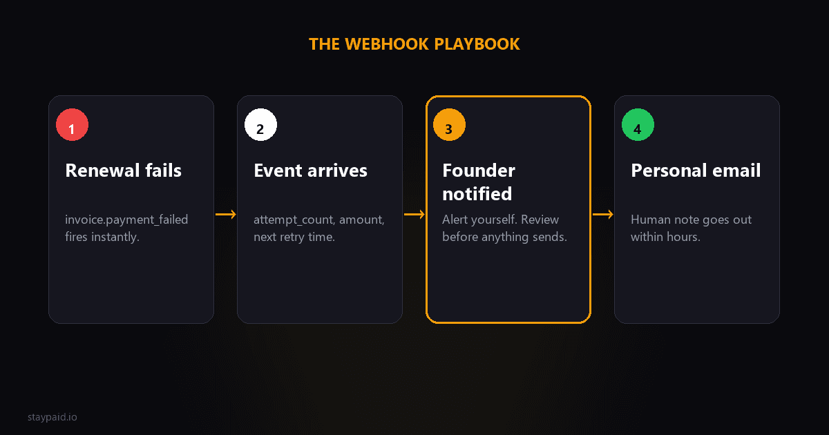 Diagram showing Stripe firing the invoice.payment_failed webhook to a server, which notifies the founder, who sends a reviewed recovery email