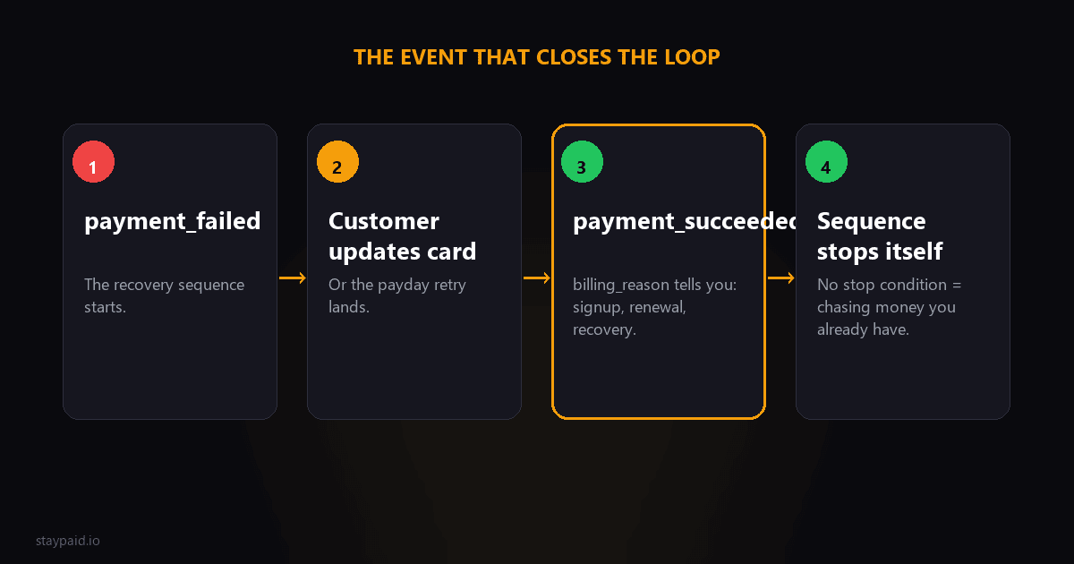 Diagram of the recovery loop closing: payment_failed starts the sequence, the customer updates their card, payment_succeeded fires, and the sequence stops itself
