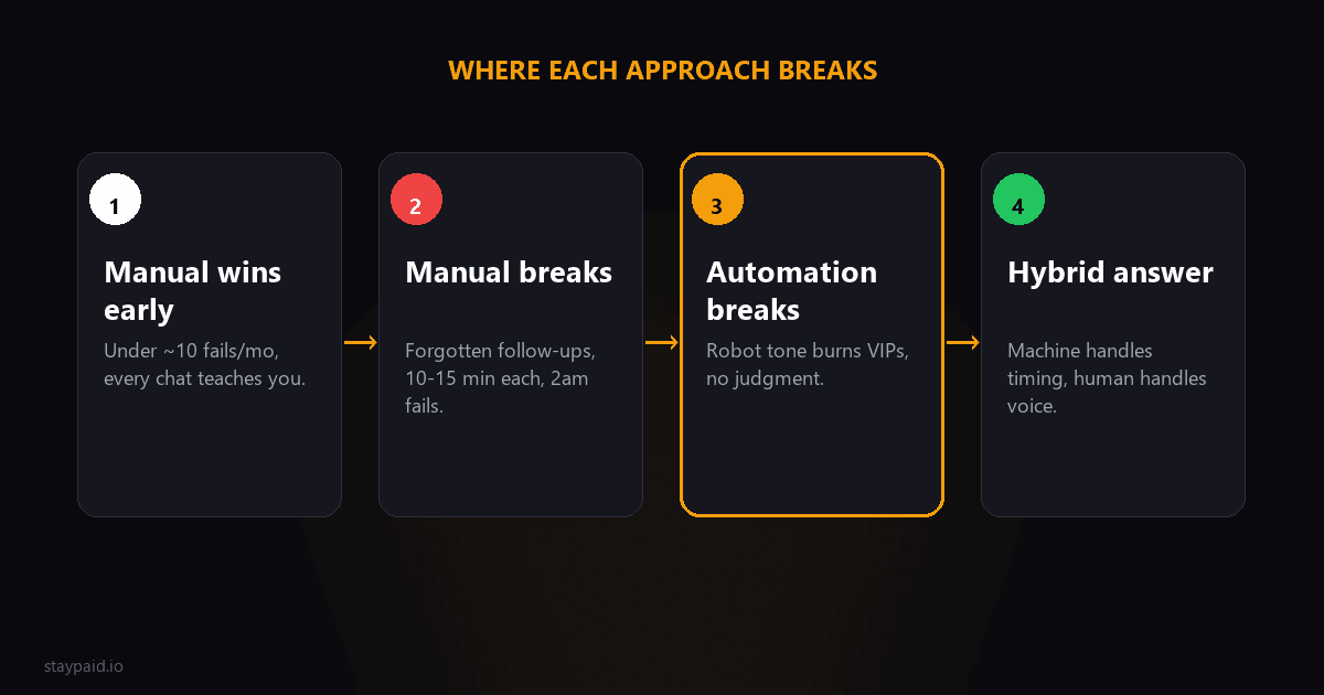 Diagram showing where manual dunning wins early, where it breaks at volume, where full automation burns customers, and the hybrid answer