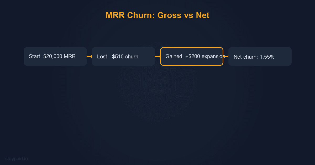Diagram of MRR churn gross versus net